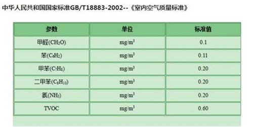 国家室内空气检测标准